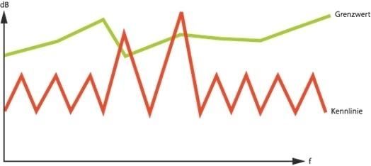 Certification measurements according to SDIP 27 Level A